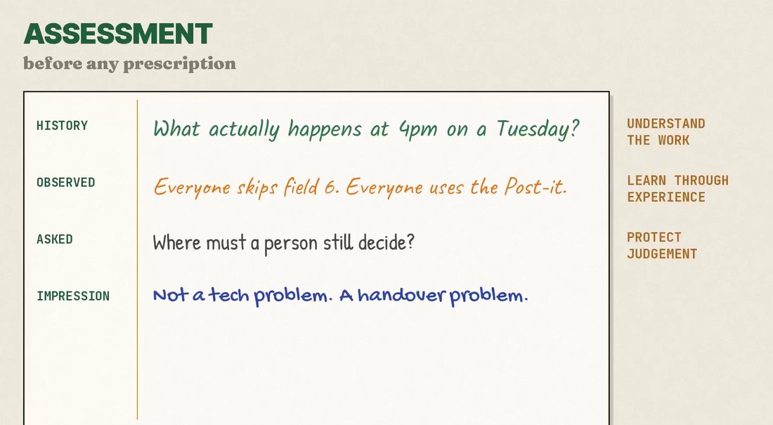 A clinical-style assessment of a workflow. History: what actually happens at 4pm on a Tuesday? Observed: everyone skips field 6. Impression: not a tech problem, a handover problem.